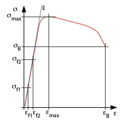 Grafische Prüfauswertung von Bruchspannung | Grafik: © Sven Siebert